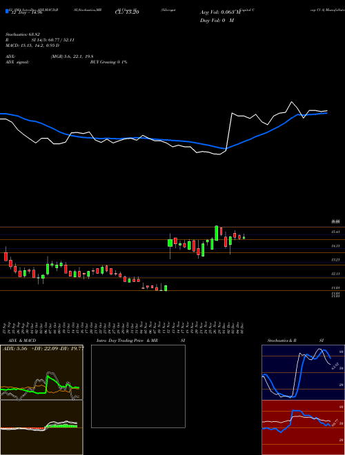 Chart Silvergate Capital (SI)  Technical (Analysis) Reports Silvergate Capital [