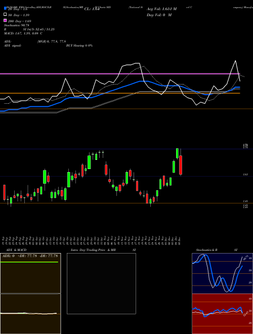 National Steel Company SID Support Resistance charts National Steel Company SID NYSE