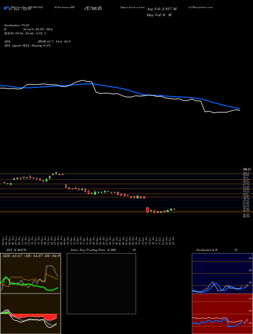 Chart Signet Jewelers (SIG)  Technical (Analysis) Reports Signet Jewelers [