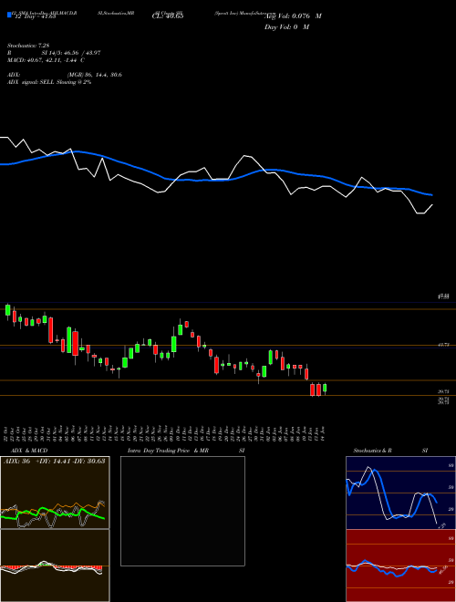 Chart Sprott Inc (SII)  Technical (Analysis) Reports Sprott Inc [