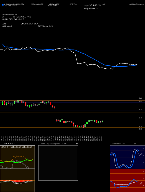Chart Site Centers (SITC)  Technical (Analysis) Reports Site Centers [