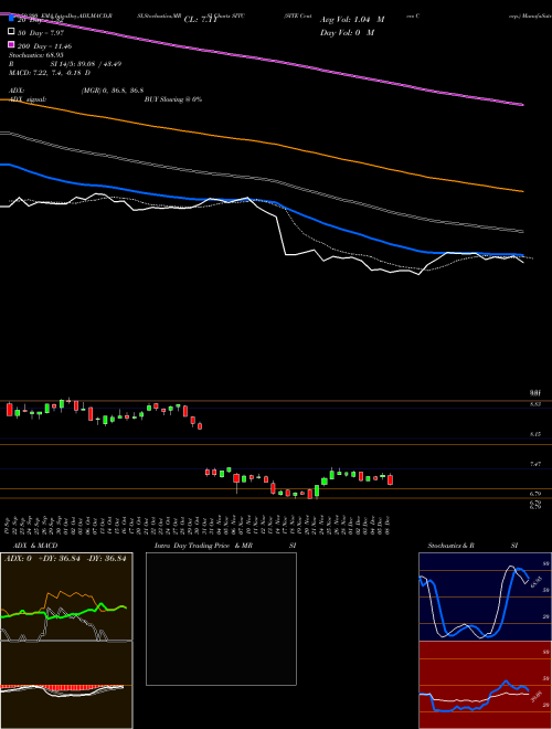 SITE Centers Corp. SITC Support Resistance charts SITE Centers Corp. SITC NYSE