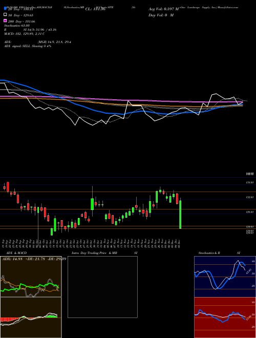 SiteOne Landscape Supply, Inc. SITE Support Resistance charts SiteOne Landscape Supply, Inc. SITE NYSE