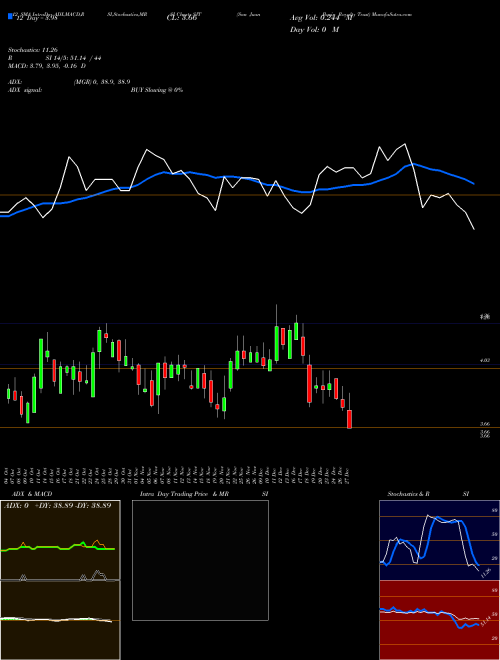 Chart San Juan (SJT)  Technical (Analysis) Reports San Juan [