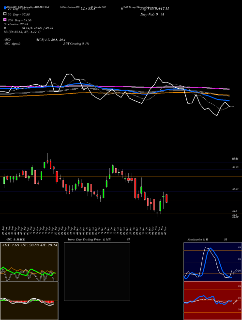 SJW Group SJW Support Resistance charts SJW Group SJW NYSE