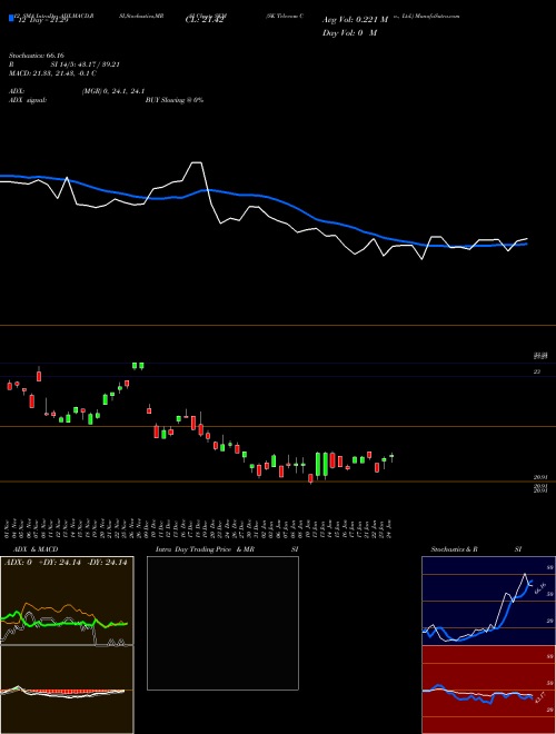 Chart Sk Telecom (SKM)  Technical (Analysis) Reports Sk Telecom [