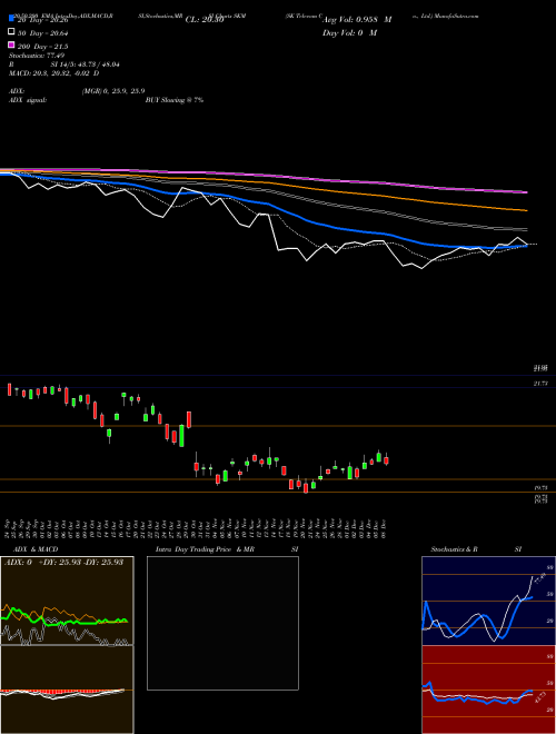 SK Telecom Co., Ltd. SKM Support Resistance charts SK Telecom Co., Ltd. SKM NYSE