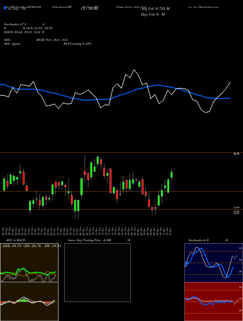 Chart Tanger Factory (SKT)  Technical (Analysis) Reports Tanger Factory [