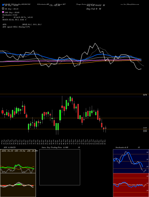 Tanger Factory Outlet Centers, Inc. SKT Support Resistance charts Tanger Factory Outlet Centers, Inc. SKT NYSE