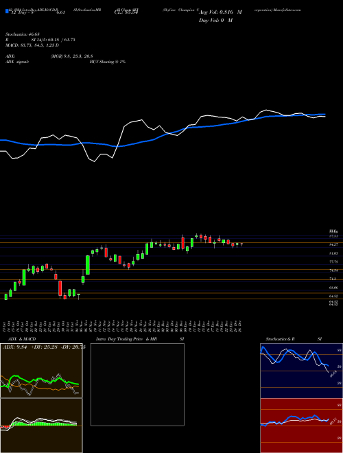 Chart Skyline Champion (SKY)  Technical (Analysis) Reports Skyline Champion [