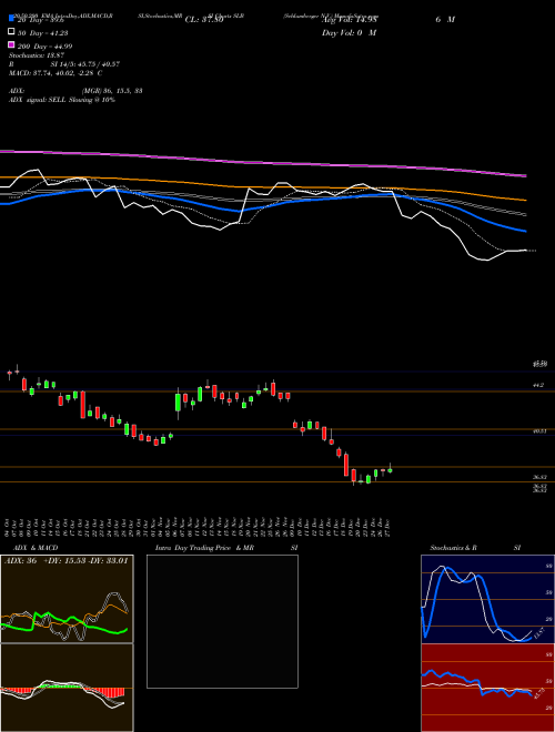 Schlumberger N.V. SLB Support Resistance charts Schlumberger N.V. SLB NYSE