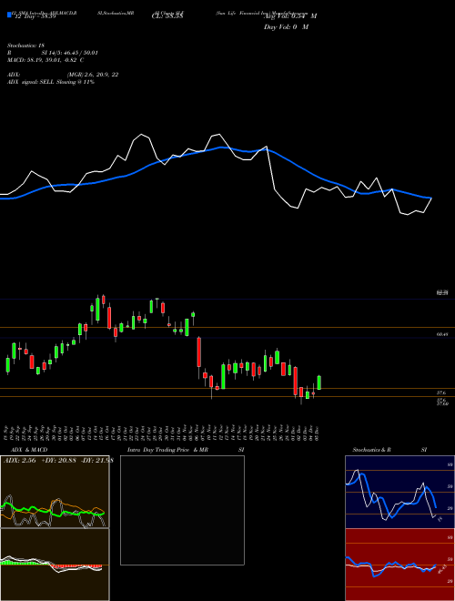 Chart Sun Life (SLF)  Technical (Analysis) Reports Sun Life [