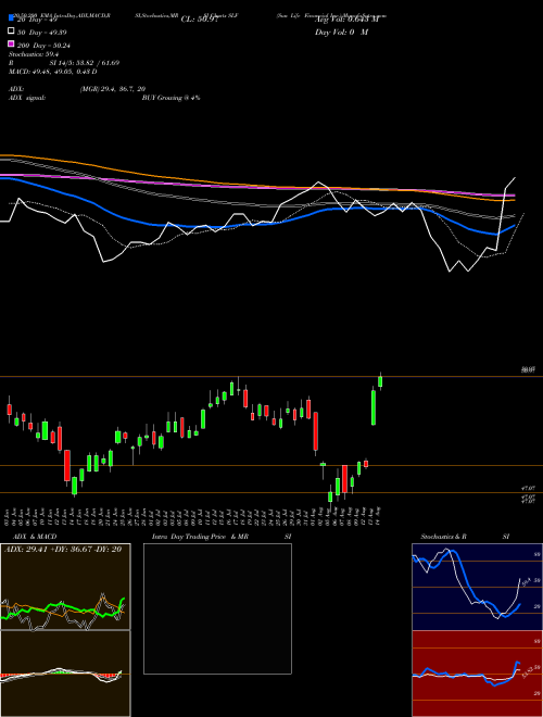 Sun Life Financial Inc. SLF Support Resistance charts Sun Life Financial Inc. SLF NYSE