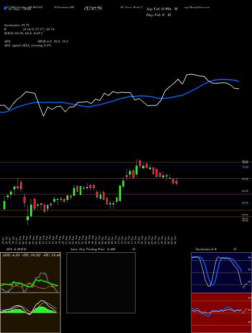 Chart Sl Green (SLG)  Technical (Analysis) Reports Sl Green [