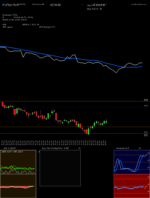 Chart Sl Green (SLG-I)  Technical (Analysis) Reports Sl Green [