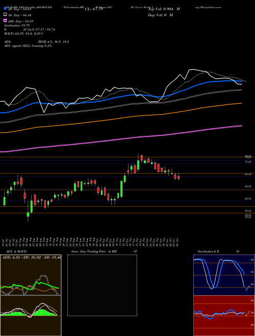 SL Green Realty Corp SLG Support Resistance charts SL Green Realty Corp SLG NYSE