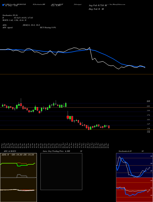 Chart Selectquote Inc (SLQT)  Technical (Analysis) Reports Selectquote Inc [