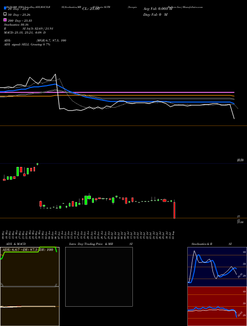 Scorpio Bulkers Inc. SLTB Support Resistance charts Scorpio Bulkers Inc. SLTB NYSE