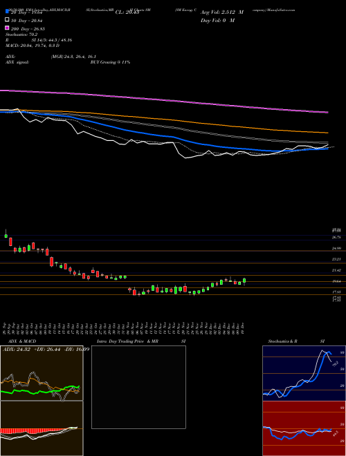 SM Energy Company SM Support Resistance charts SM Energy Company SM NYSE