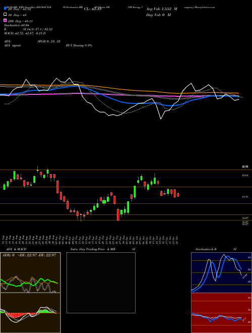 SM Energy Company SM Support Resistance charts SM Energy Company SM NYSE