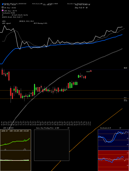 Smartsheet Inc. SMAR Support Resistance charts Smartsheet Inc. SMAR NYSE