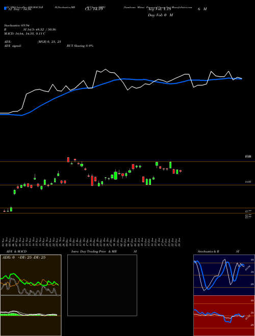 Chart Sumitomo Mitsui (SMFG)  Technical (Analysis) Reports Sumitomo Mitsui [