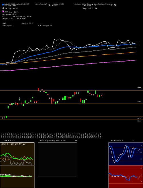 Sumitomo Mitsui Financial Group Inc SMFG Support Resistance charts Sumitomo Mitsui Financial Group Inc SMFG NYSE