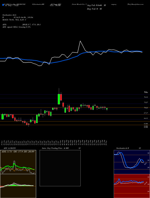 Chart Scotts Miracle (SMG)  Technical (Analysis) Reports Scotts Miracle [