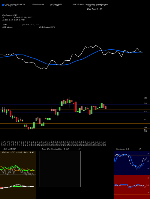 Chart Seacor Marine (SMHI)  Technical (Analysis) Reports Seacor Marine [