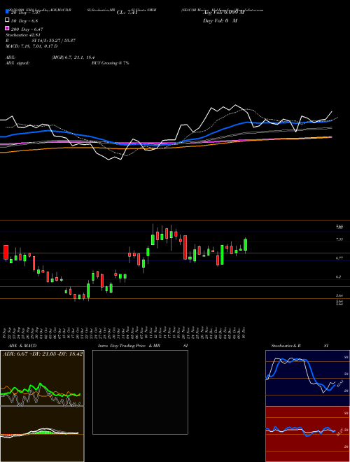 SEACOR Marine Holdings Inc. SMHI Support Resistance charts SEACOR Marine Holdings Inc. SMHI NYSE