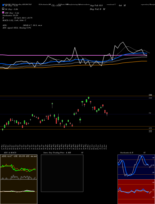 Semiconductor  Manufacturing International Corporation SMI Support Resistance charts Semiconductor  Manufacturing International Corporation SMI NYSE
