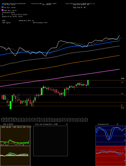 Summit Midstream Partners, LP SMLP Support Resistance charts Summit Midstream Partners, LP SMLP NYSE