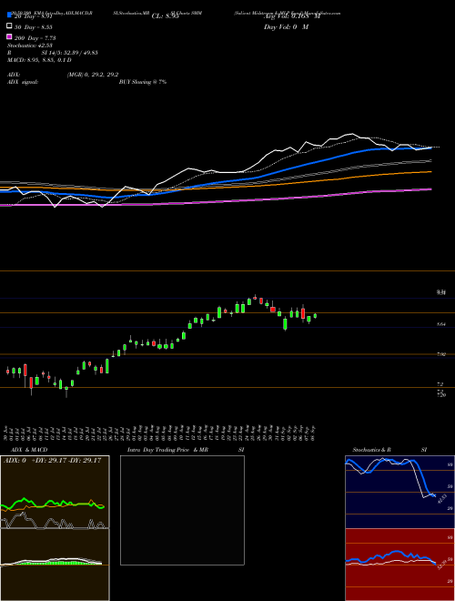 Salient Midstream & MLP Fund SMM Support Resistance charts Salient Midstream & MLP Fund SMM NYSE