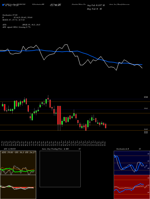 Chart Standard Motor (SMP)  Technical (Analysis) Reports Standard Motor [