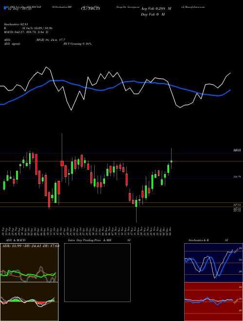 Chart Snap On (SNA)  Technical (Analysis) Reports Snap On [