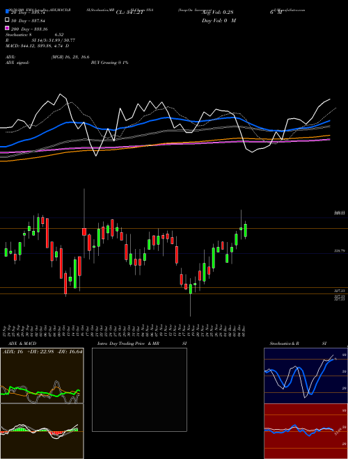 Snap-On Incorporated SNA Support Resistance charts Snap-On Incorporated SNA NYSE
