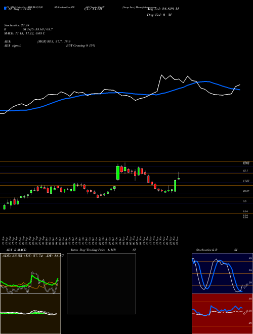 Chart Snap Inc (SNAP)  Technical (Analysis) Reports Snap Inc [