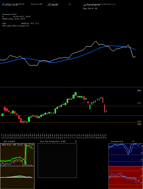 Chart Senior Housing (SNH)  Technical (Analysis) Reports Senior Housing [