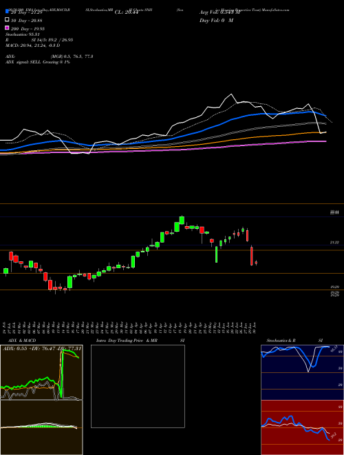 Senior Housing Properties Trust SNH Support Resistance charts Senior Housing Properties Trust SNH NYSE