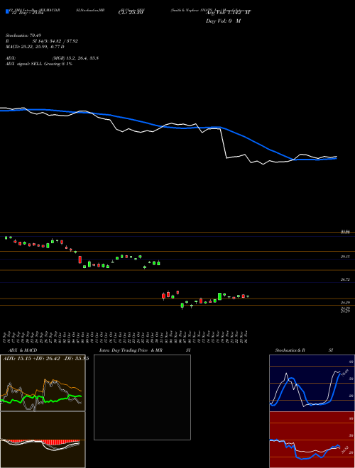 Chart Smith Nephew (SNN)  Technical (Analysis) Reports Smith Nephew [