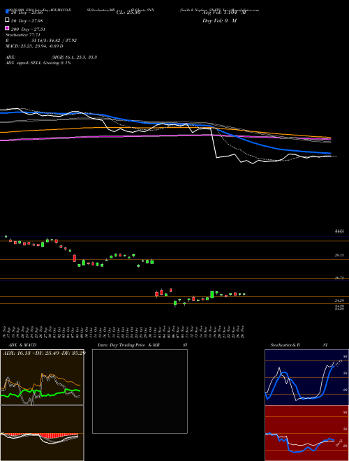 Smith & Nephew SNATS, Inc. SNN Support Resistance charts Smith & Nephew SNATS, Inc. SNN NYSE