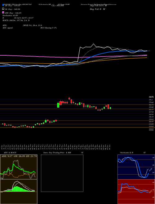 Intrawest Resorts Holdings Inc SNOW Support Resistance charts Intrawest Resorts Holdings Inc SNOW NYSE