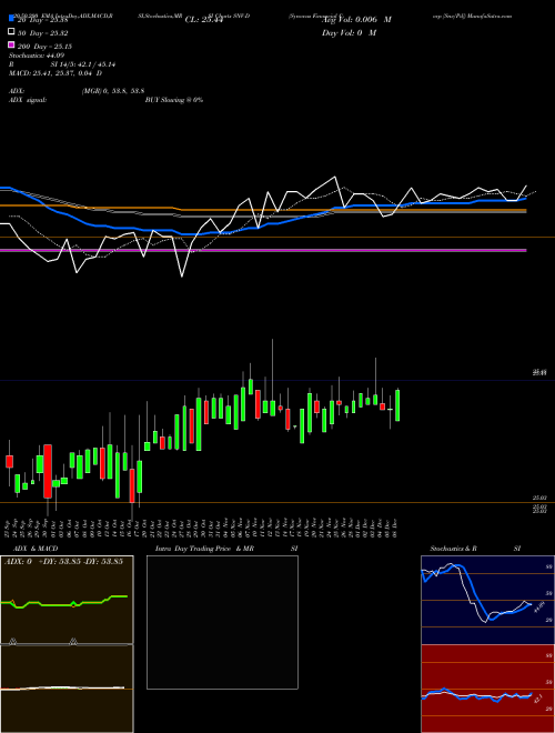 Synovus Financial Corp [Snv/Pd] SNV-D Support Resistance charts Synovus Financial Corp [Snv/Pd] SNV-D NYSE