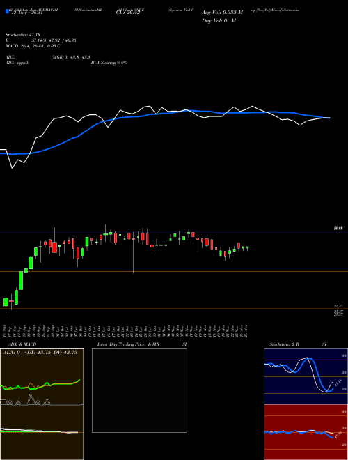 Chart Synovus Finl (SNV-E)  Technical (Analysis) Reports Synovus Finl [