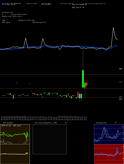 Chart Sustainable Opportunities (SOA.U)  Technical (Analysis) Reports Sustainable Opportunities [