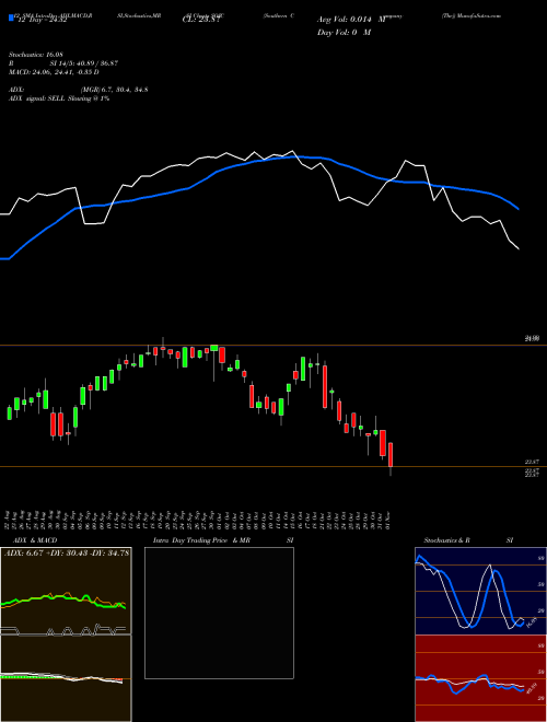 Chart Southern Company (SOJC)  Technical (Analysis) Reports Southern Company [