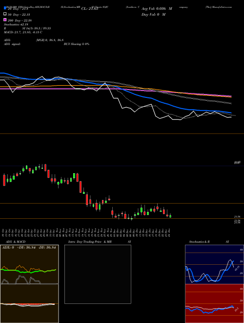 Southern Company (The) SOJC Support Resistance charts Southern Company (The) SOJC NYSE