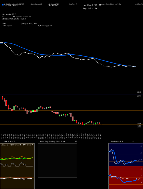 Chart Southern Company (SOJD)  Technical (Analysis) Reports Southern Company [