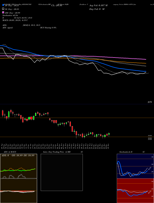 Southern Company Series 2020A 4.95% Junior SOJD Support Resistance charts Southern Company Series 2020A 4.95% Junior SOJD NYSE