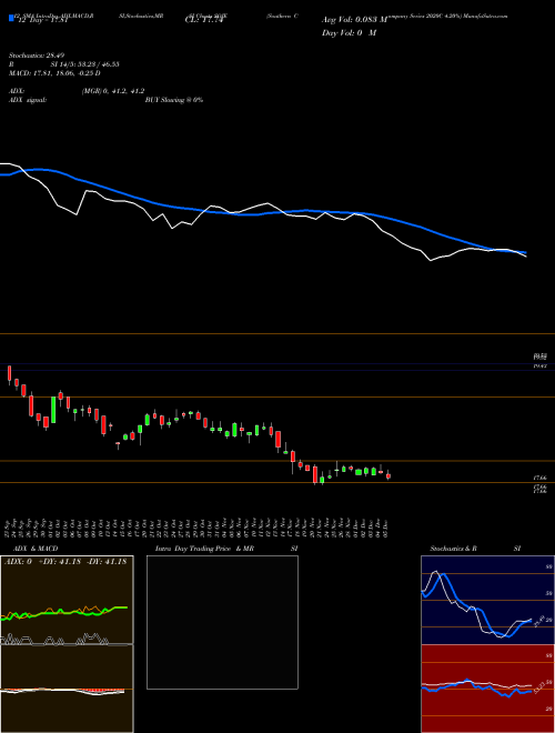 Chart Southern Company (SOJE)  Technical (Analysis) Reports Southern Company [